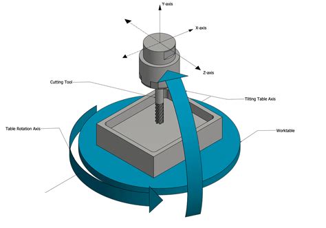 cnc machine axis nomenclature|axis identification in cnc machine.